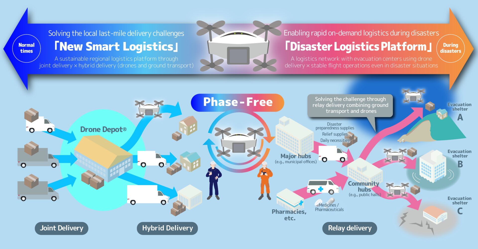 Aeronext Forms Business Partnership with SoftBank to Build a Phase-Free Drone Logistics Platform AERONEXT